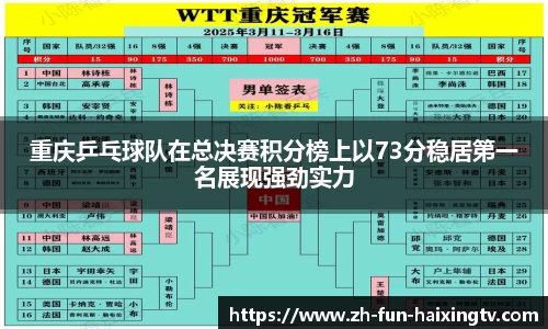 重庆乒乓球队在总决赛积分榜上以73分稳居第一名展现强劲实力